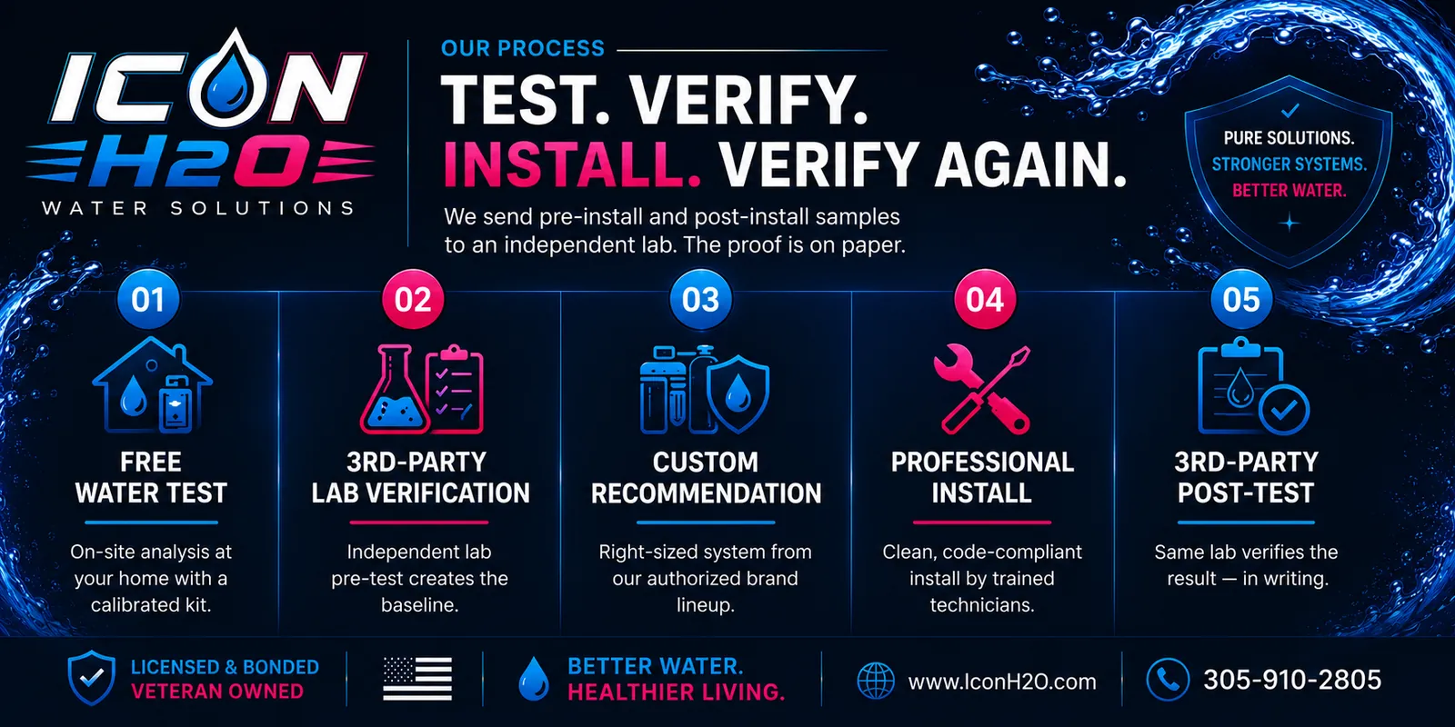 Icon H2O process: free water test, 3rd-party lab verification, custom recommendation, professional install, 3rd-party post-test